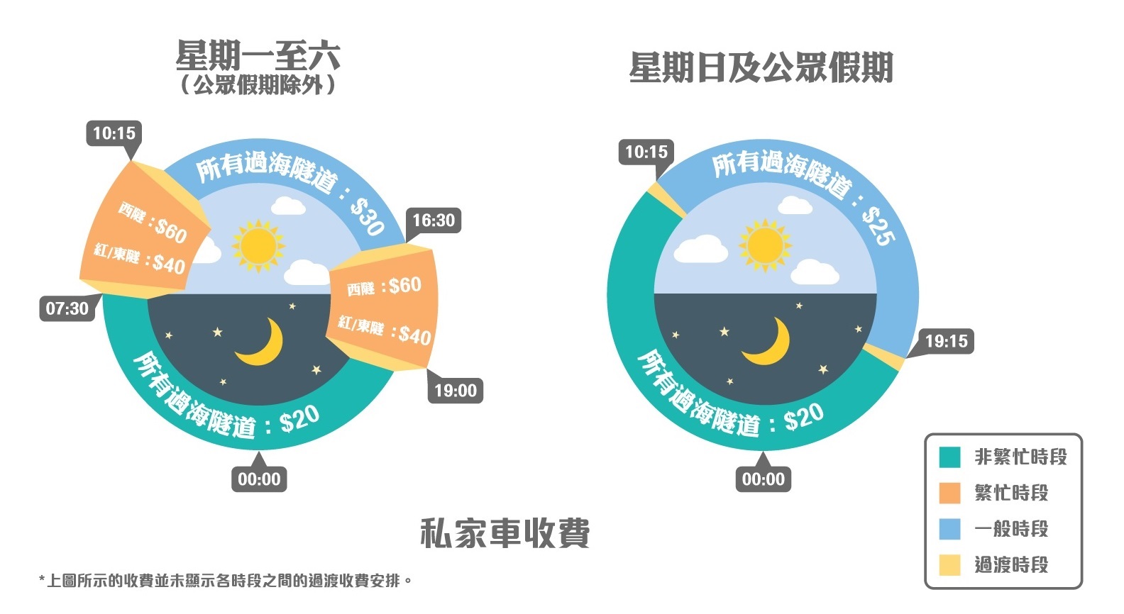 過海隧道「分時段收費」方案 - 私家車收費 過海隧道「分時段收費」方案 - 私家車收費